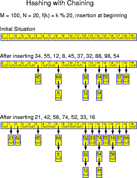 Hashing with Linear Probing